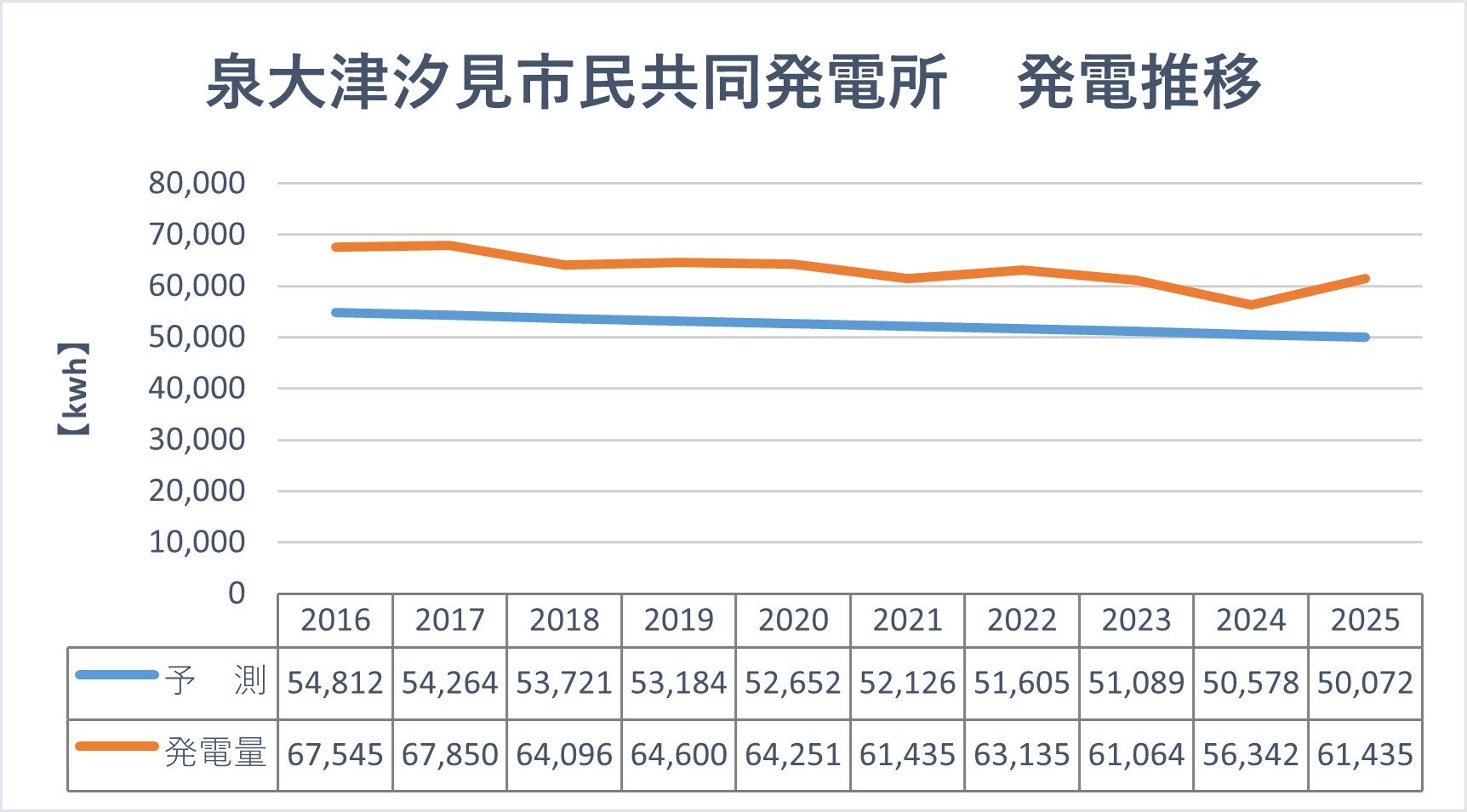 泉大津汐見市民共同発電所 発電推移