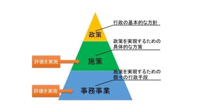 行政評価体系図