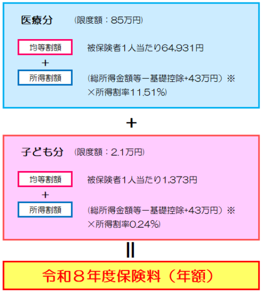 医療分・子ども分(保険料計算方法)