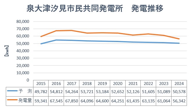 泉大津汐見市民共同発電所 発電推移