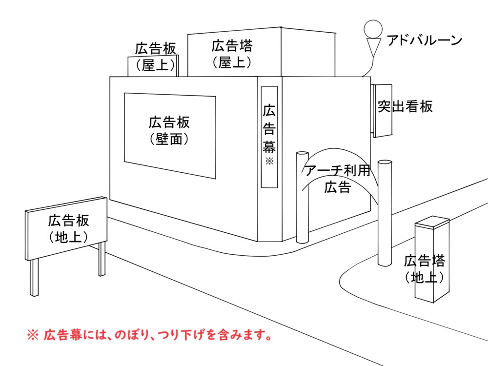 屋外広告物の種類 概念図