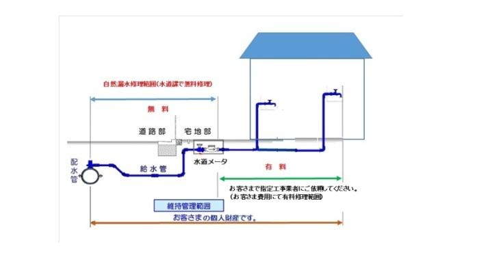 給水維持管理範囲