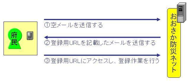 防災登録情報メールの登録方法イメージ図