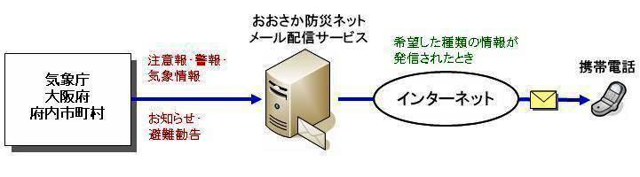 防災情報メールイメージ図