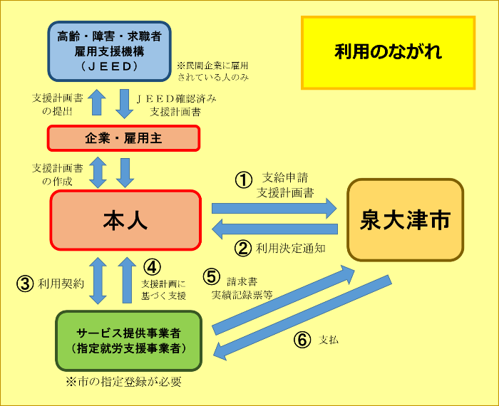 ご利用のながれ