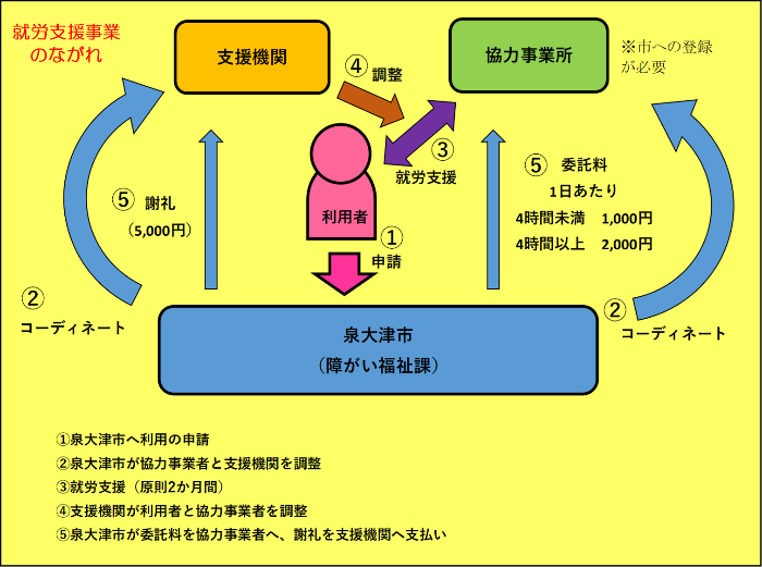 就労支援事業のながれ