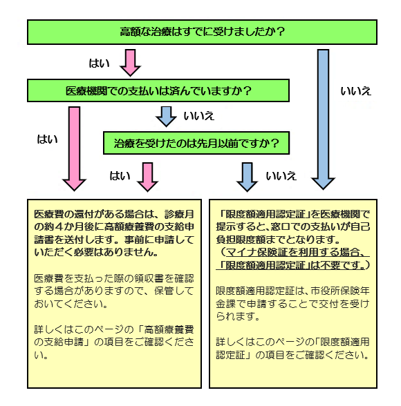 高額療養費フローチャート