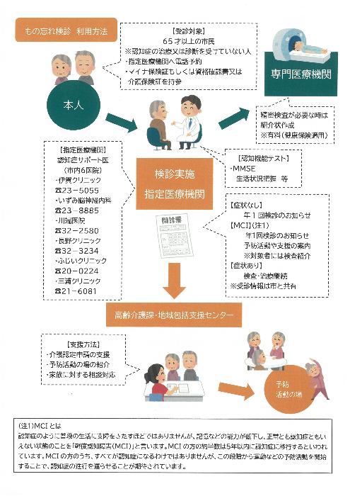 もの忘れ検診チラシ裏