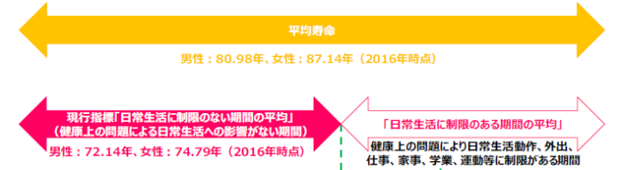 平均寿命と健康寿命です。