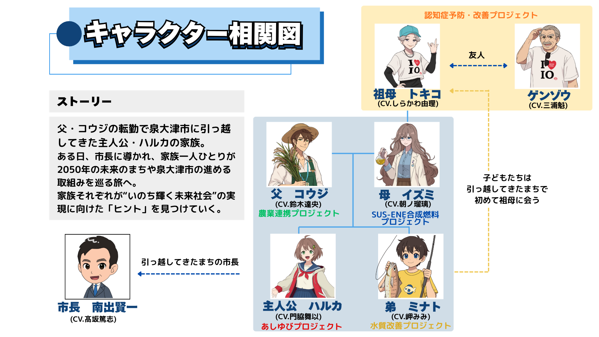 キャラクター相関図