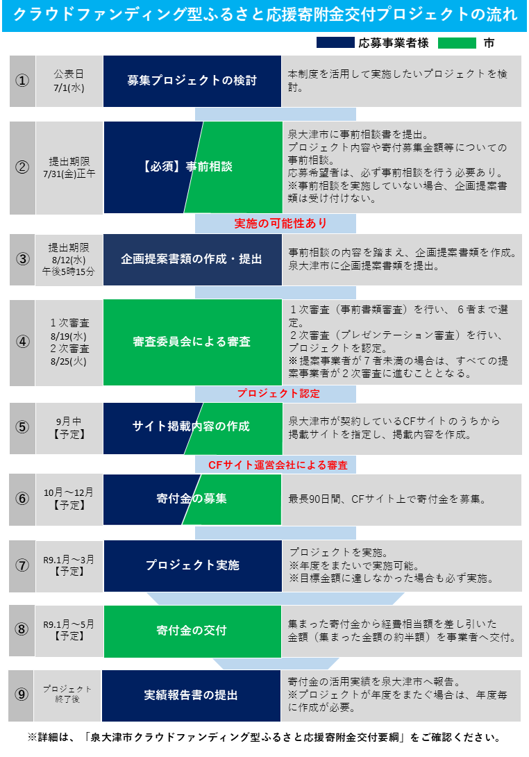 プロジェクト実施の流れ