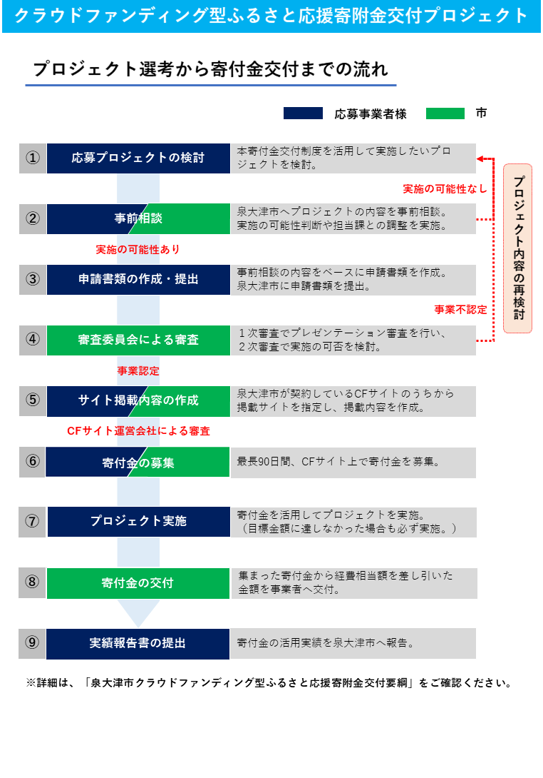 プロジェクト選考から寄付金交付までの流れ